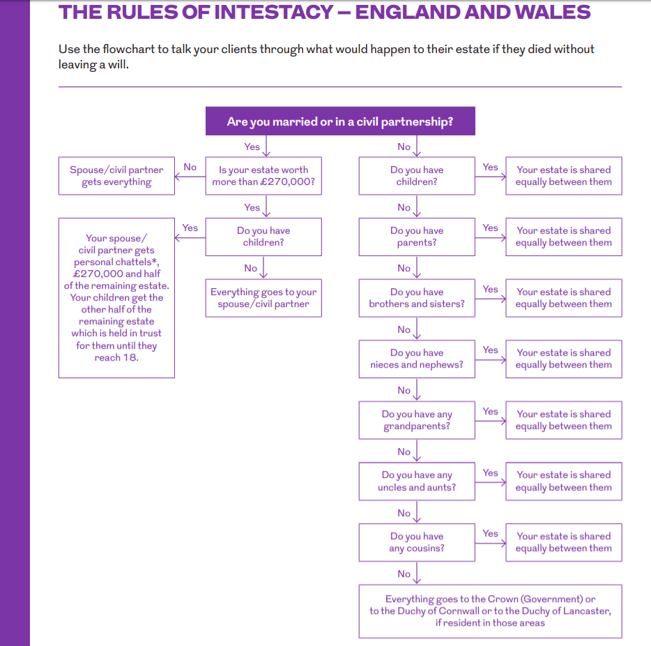 If anything happens now and you don't have a will, or know how to go about creating a will, you fall under the rules of intestacy.